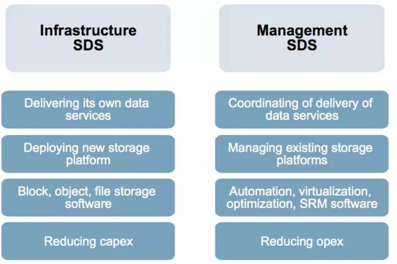 Gartner發(fā)布軟件定義存儲報告 數(shù)據(jù)處理與存儲服務的前沿洞察